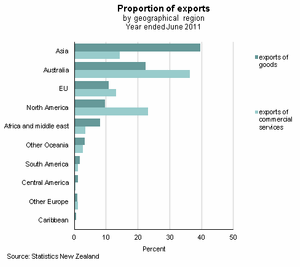 Graph:  Proportion of Exports
